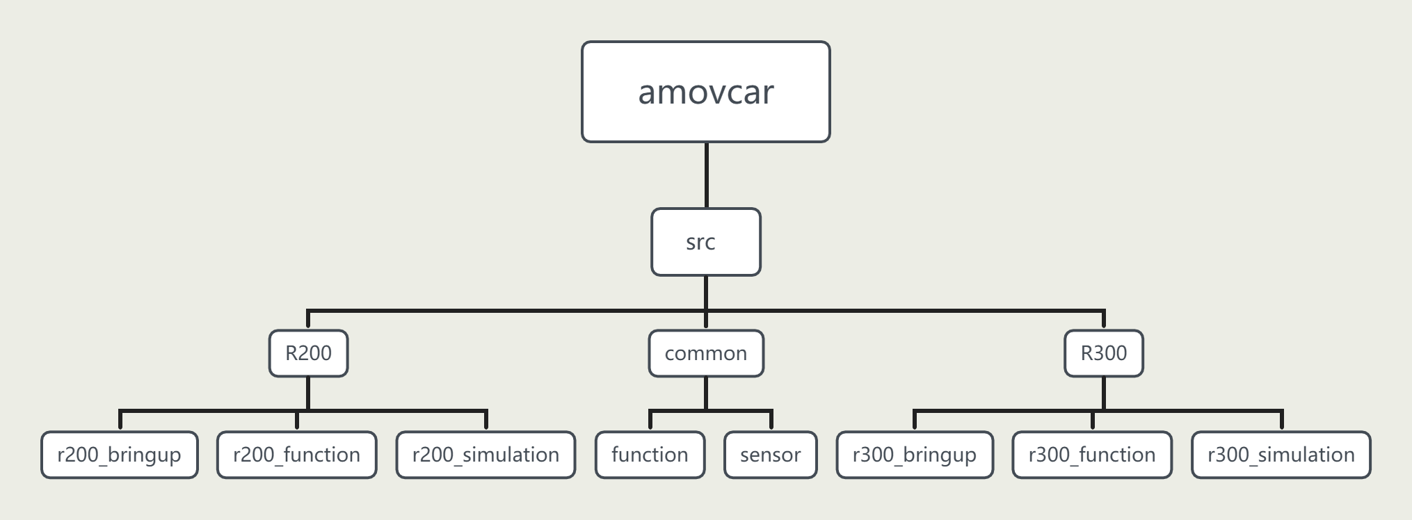 ../../_images/amovcar_filesystem.png